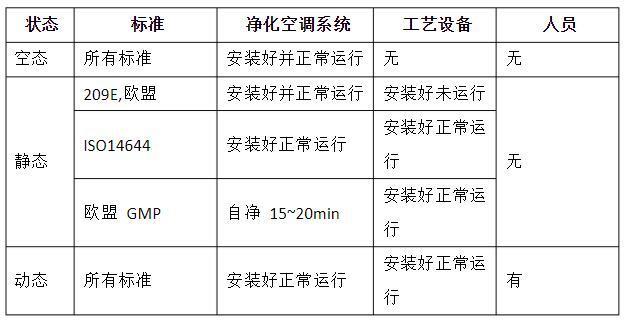 洁净室的动态、静态、空态区分